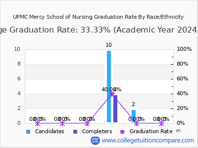 UPMC Mercy School of Nursing graduation rate by race