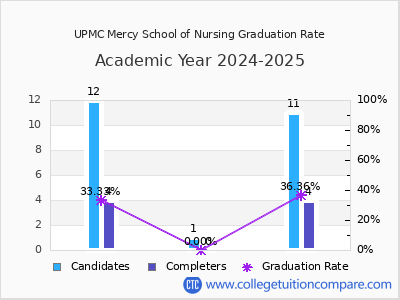 UPMC Mercy School of Nursing graduation rate by gender
