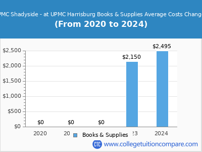 UPMC Shadyside - at UPMC Harrisburg 2024 books & supplies cost chart