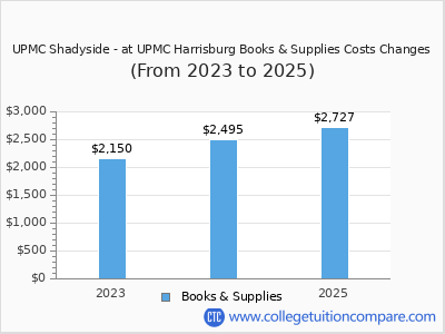 UPMC Shadyside - at UPMC Harrisburg 2025 books & supplies cost chart