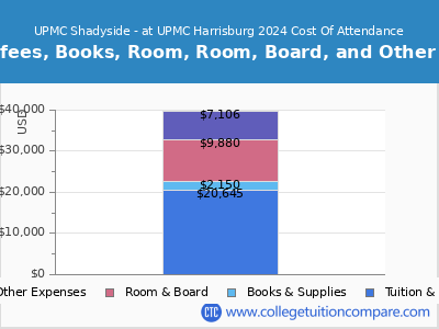 UPMC Shadyside - at UPMC Harrisburg 2024 COA (cost of attendance) chart
