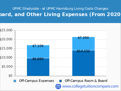 UPMC Shadyside - at UPMC Harrisburg 2024 room & board cost chart