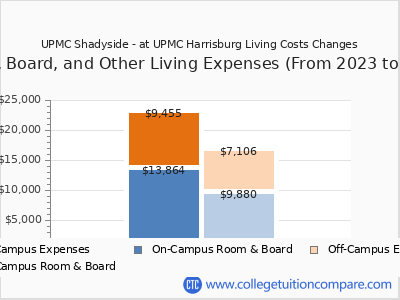 UPMC Shadyside - at UPMC Harrisburg 2025 room & board cost chart