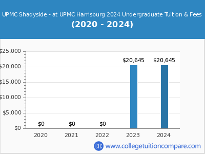 UPMC Shadyside - at UPMC Harrisburg 2024 undergraduate tuition chart