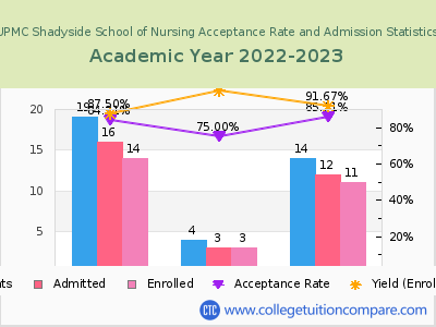 UPMC Shadyside School of Nursing 2023 Acceptance Rate By Gender chart
