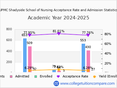 UPMC Shadyside School of Nursing 2025 Acceptance Rate By Gender chart