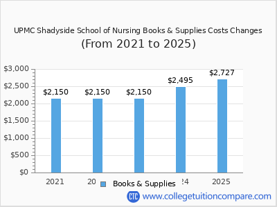 UPMC Shadyside School of Nursing 2025 books & supplies cost chart