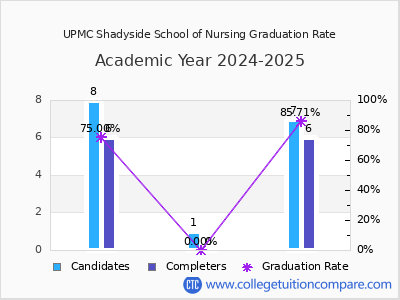 UPMC Shadyside School of Nursing graduation rate by gender