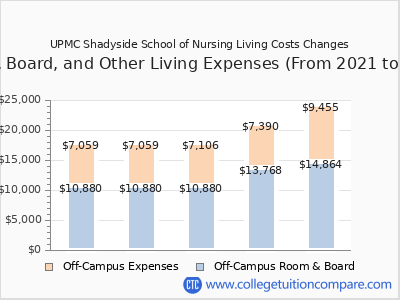 UPMC Shadyside School of Nursing 2025 room & board cost chart