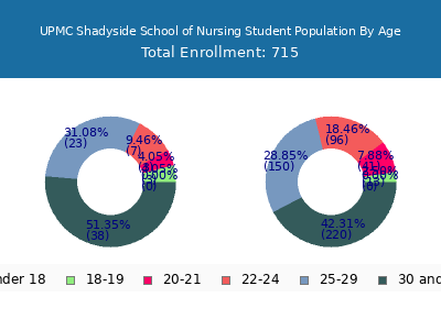 UPMC Shadyside School of Nursing 2024 Student Population Age Diversity Pie chart