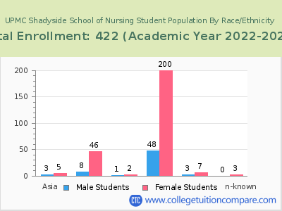 UPMC Shadyside School of Nursing 2023 Student Population by Gender and Race chart