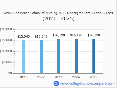 UPMC - Tuition & Fees, Net Price