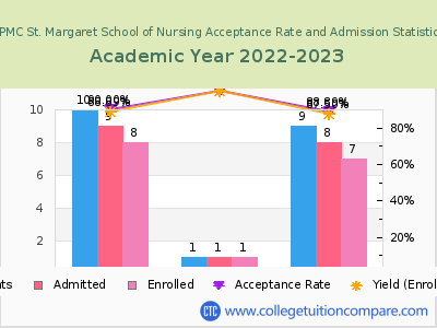 UPMC St. Margaret School of Nursing 2023 Acceptance Rate By Gender chart