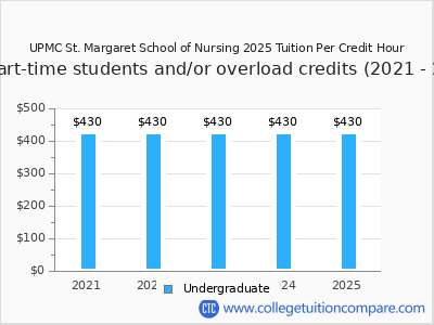 UPMC St. Margaret School of Nursing - Tuition & Fees, Net Price