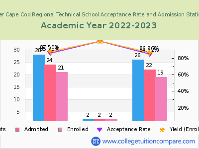 Upper Cape Cod Regional Technical School 2023 Acceptance Rate By Gender chart