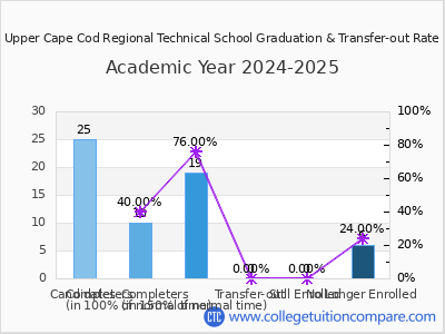 Upper Cape Cod Regional Technical School 2025 Graduation Rate chart