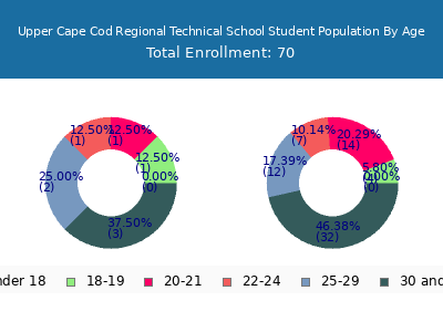 Upper Cape Cod Regional Technical School 2024 Student Population Age Diversity Pie chart