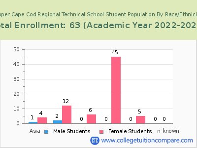 Upper Cape Cod Regional Technical School 2023 Student Population by Gender and Race chart