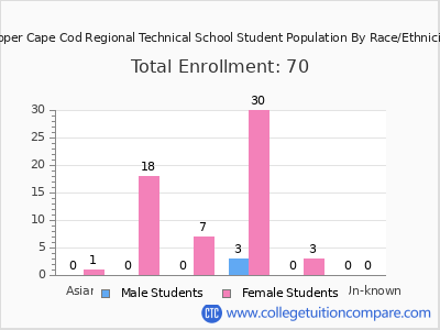 Upper Cape Cod Regional Technical School 2025 Student Population by Gender and Race chart