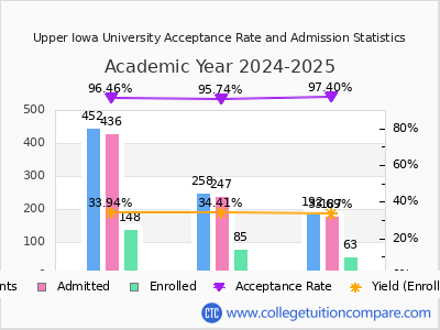Upper Iowa University 2025 Acceptance Rate By Gender chart