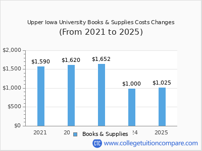 Upper Iowa University 2025 books & supplies cost chart