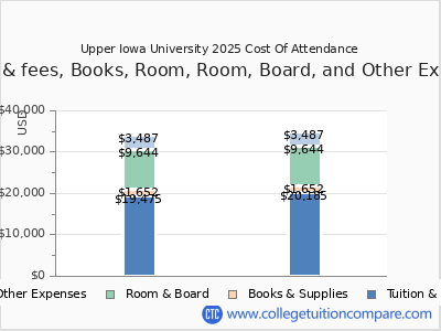 Upper Iowa University 2025 COA (cost of attendance) chart