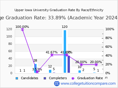 Upper Iowa University graduation rate by race