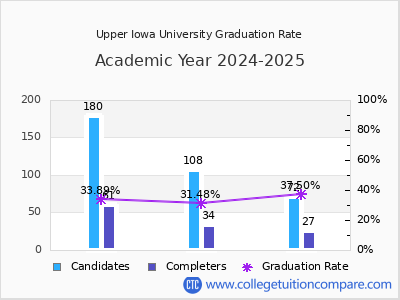 Upper Iowa University graduation rate by gender