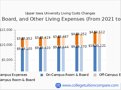 Upper Iowa University 2025 room & board cost chart