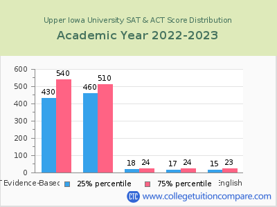 Upper Iowa University 2023 SAT and ACT Score Chart