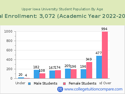 Upper Iowa University 2023 Student Population by Age chart