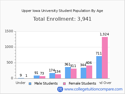 Upper Iowa University 2025 Student Population by Age chart