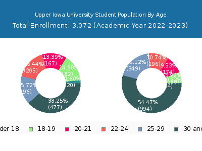 Upper Iowa University 2023 Student Population Age Diversity Pie chart