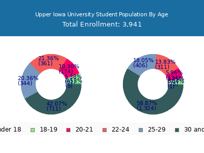 Upper Iowa University 2025 Student Population Age Diversity Pie chart