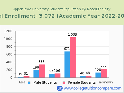 Upper Iowa University 2023 Student Population by Gender and Race chart