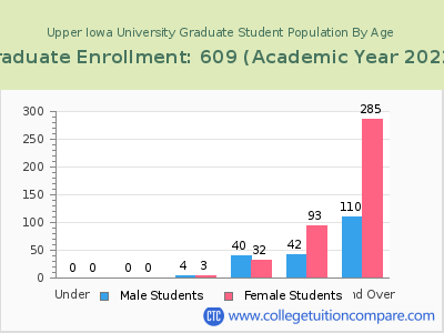 Upper Iowa University 2023 Graduate Enrollment by Age chart