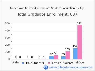 Upper Iowa University 2025 Graduate Enrollment by Age chart