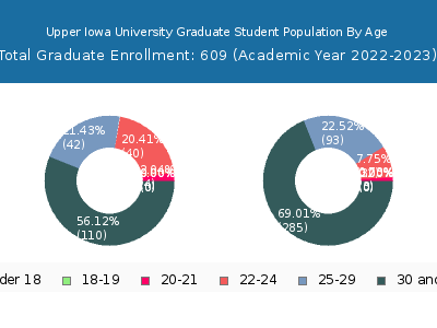 Upper Iowa University 2023 Graduate Enrollment Age Diversity Pie chart