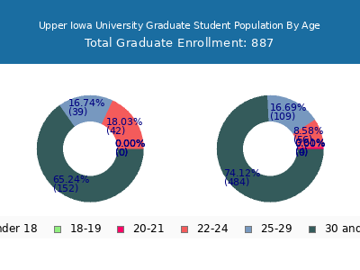 Upper Iowa University 2025 Graduate Enrollment Age Diversity Pie chart