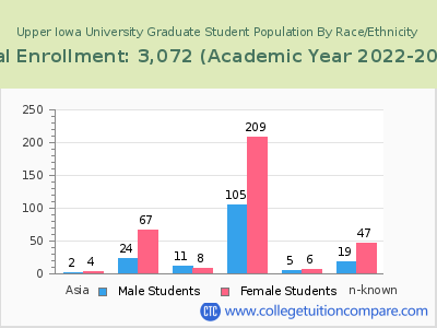 Upper Iowa University 2023 Graduate Enrollment by Gender and Race chart