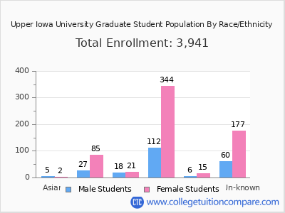 Upper Iowa University 2025 Graduate Enrollment by Gender and Race chart