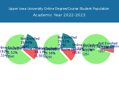 Upper Iowa University 2023 Online Student Population chart