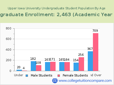 Upper Iowa University 2023 Undergraduate Enrollment by Age chart