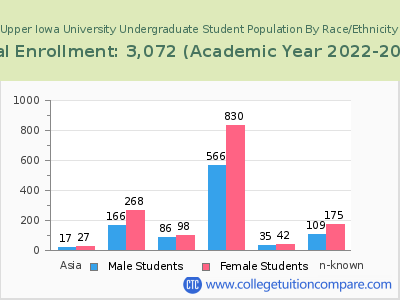 Upper Iowa University 2023 Undergraduate Enrollment by Gender and Race chart