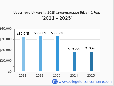 Upper Iowa University 2025 undergraduate tuition chart