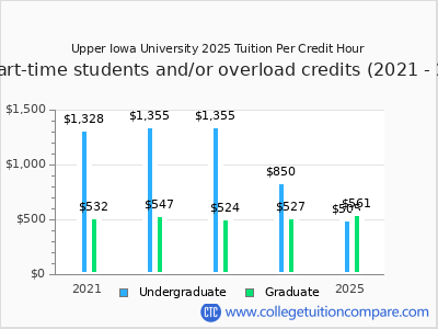 Upper Iowa University 2025 cost per credit hour chart