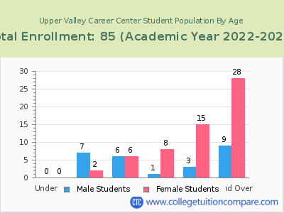 Upper Valley Career Center 2023 Student Population by Age chart