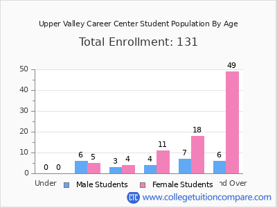 Upper Valley Career Center 2024 Student Population by Age chart