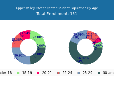 Upper Valley Career Center 2024 Student Population Age Diversity Pie chart