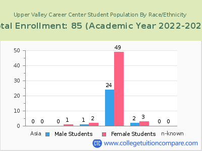 Upper Valley Career Center 2023 Student Population by Gender and Race chart